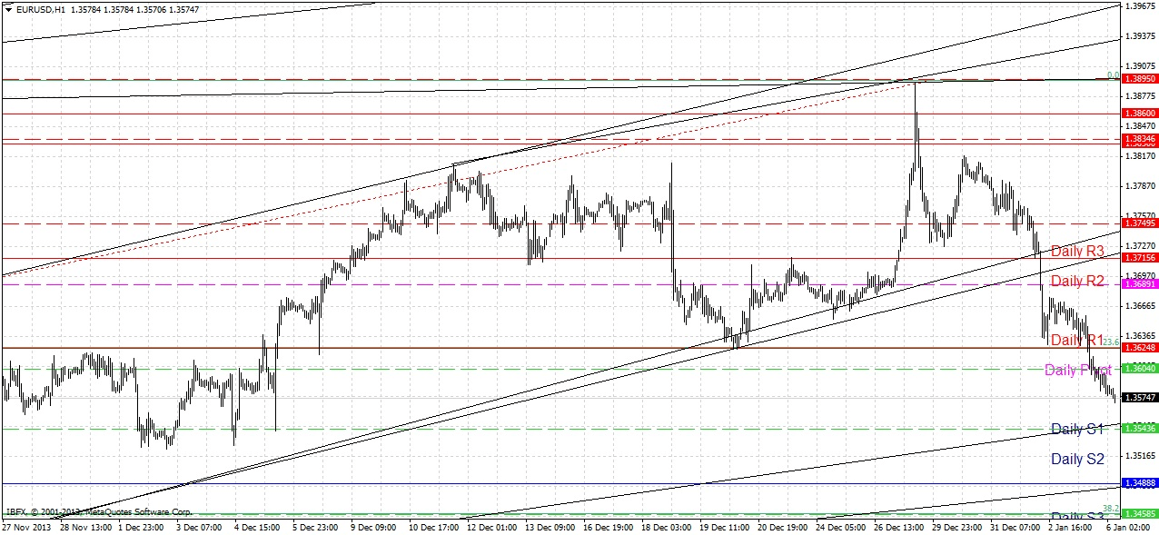 توصية زوج اليورو/الدولار الأمريكي لليوم